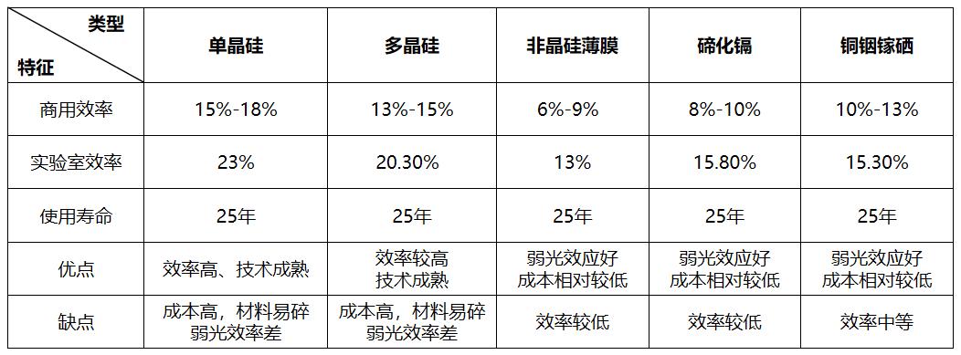天道光伏屋頂太陽(yáng)能電池應(yīng)用對(duì)比表.jpg